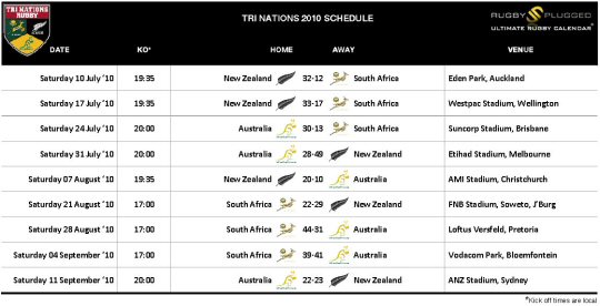Tri Nations Fixtures & Results 2010